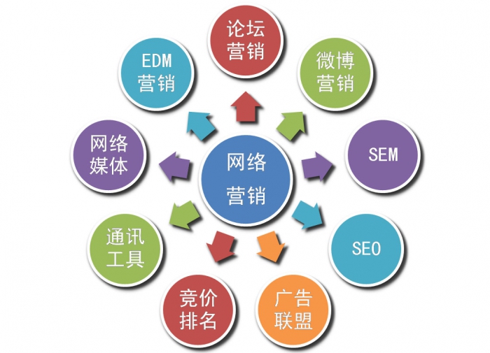 網絡推廣中實用的方法匯總